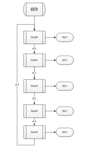 幾種順序控制的實(shí)現(xiàn)方法