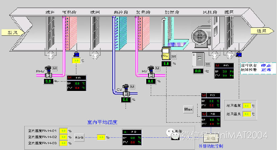 UNIMAT PLC在暖通行業(yè)的應(yīng)用