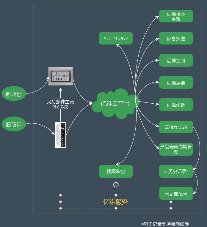 億維物聯(lián)網(wǎng)平臺在恒壓供水中的應(yīng)用 億維物聯(lián)網(wǎng)平臺在恒壓供水中的應(yīng)用